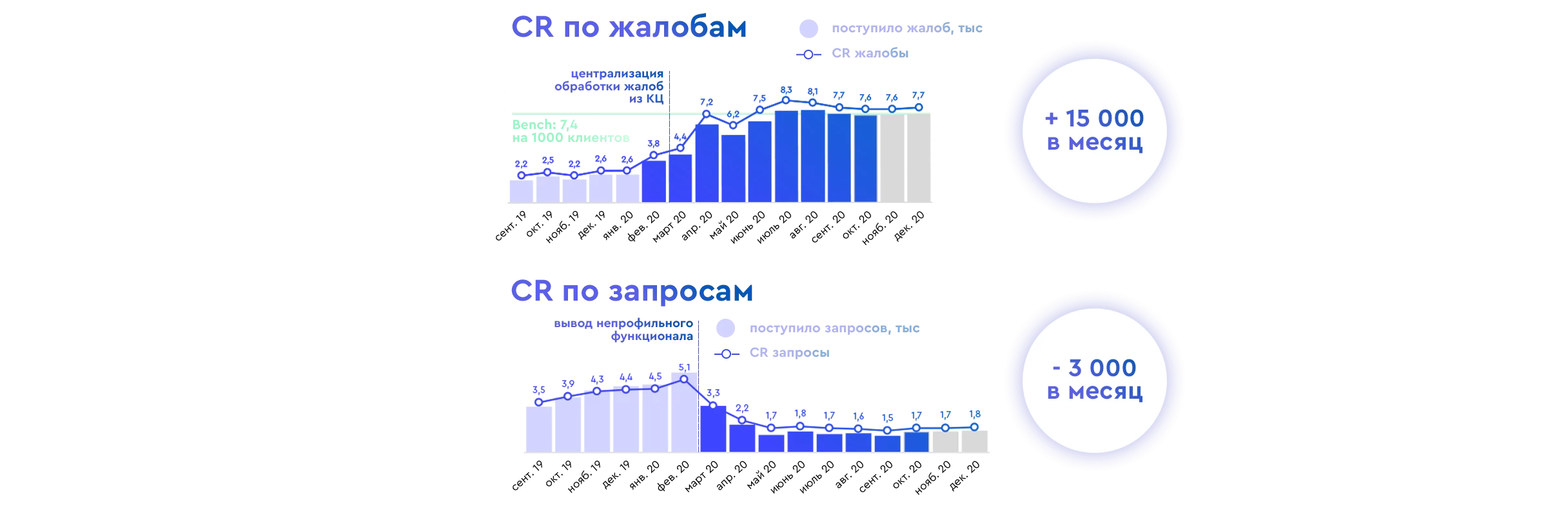 Поддержка розничных клиентов и работа с обращениями | Газпромбанк