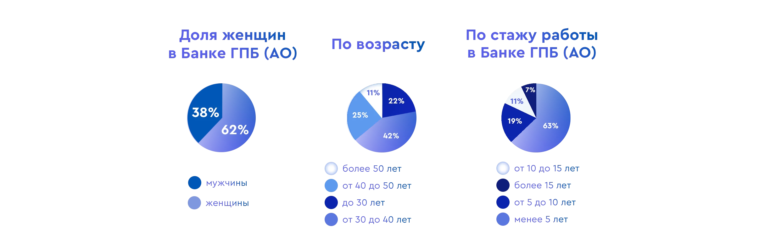 Кадровая политика и мотивация персонала | Газпромбанк